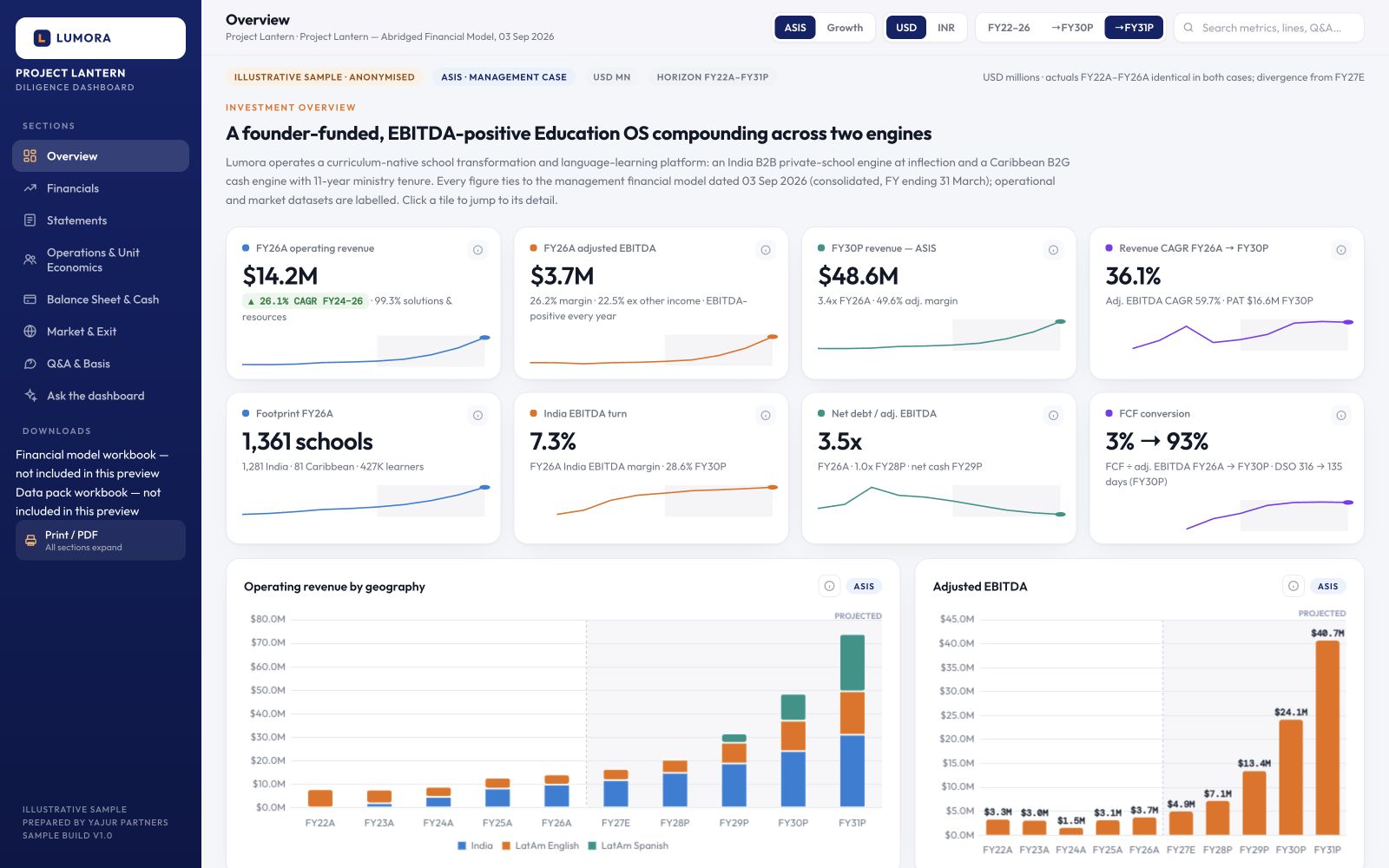 Project Lantern — illustrative DealRoom Analytics Dashboard with financial summaries, scenario controls and interactive charts.